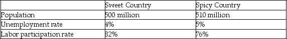 <strong>The following table defines some population statistics for two countrries. If a group of students decided to try to find jobs while they are studying,which of the above rates would change at first? Assume that it takes the students a few months to actually find a job.</strong> A) Only the unemployment rate would increase. B) Both the labor participation rate and the unemployment rate would increase. C) Only the labor participation rate would increase. D) The labor participation rate would increase and the unemployment rate would decrease.