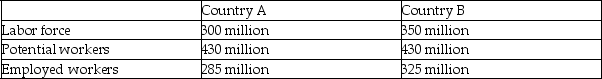 <strong>The following table compares labor statistics for two countries. Refer to the table above.In Country B,fewer and fewer high school graduates decide to go to college and instead start to work or look for work right after graduation.What can be said about the two countries' labor force participation rates?</strong> A) Country B's labor force participation rate is likely to surpass Country A's. B) The difference between the two countries' labor force participation rates is likely to decrease. C) The difference between the two countries' labor force participation rates is likely to increase. D) There is not going to be any change to the two countries' labor force participation rates.