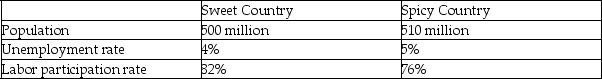<strong>The following table defines some population and employment statistics for two countries. Refer to the table above.Assume there are 150 million students,elderly,or children in Sweet Country.There are about 11 million unemployed people.How many people are discouraged or are not looking for work even though they do not have a job and could work?</strong> A) About 6 million people B) About 23 million people C) About 50 million people D) About 10 million people
