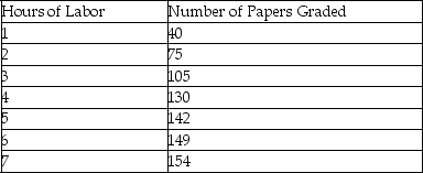 Scenario: Suppose that professors pay their teaching assistants $10 an hour to grade papers for their classes, and then the professors sell the graded papers back to the students in their classes for $.75 a paper. The following table shows the number of papers graded in a given number of hours. -Refer to the scenario above.If the teaching assistants' hourly rate increases to $15,then how many hours of labor should the professors employ to maximize their profits?