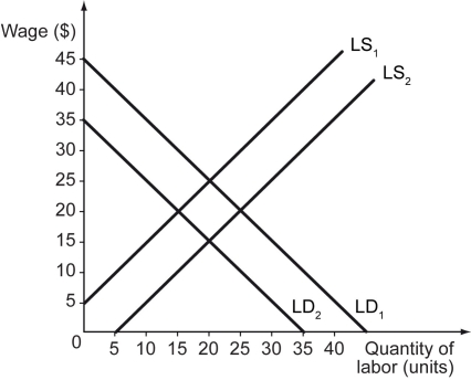 The following figure shows two labor demand curves, LD₁ and LD₂, and two labor supply curves, LS₁ and LS₂. -Refer to the figure above.What is the equilibrium wage rate if the labor demand curve is LD₁ and the labor supply curve is LS₁?