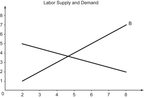 The figure below shows labor supply and labor demand curves. -Refer to the figure above.What is the equilibrium wage rate and quantity of labor?