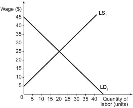 The following figure shows the labor demand curve, LD₁, and labor supply curve, LS₁, in a market. -Refer to the figure above.If the government institutes a minimum wage rate of $30,the unemployment in the market will be ________.
