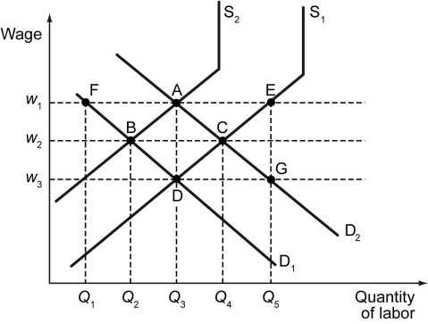 The following figure shows wage versus labor supply. -Refer to the figure above.Assuming the supply for labor is equal to S₁ and the demand for labor is equal to D₂,how would a shift of the minimum wage from w₂ to w₃ affect unemployment?