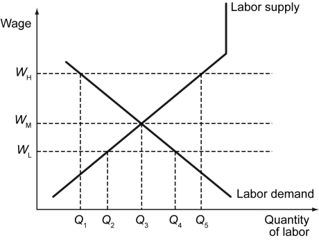 The following figure shows curves for labor demand and labor supply. -Refer to the figure above.If labor unions negotiate the wage to be fixed at WH,we refer to the difference between ________ and ________ as ________.