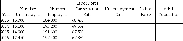 The following table shows some labor statistics for four years. -Refer to the table above.Based on these 4 years of data,what is the best estimate for the natural rate of unemployment?