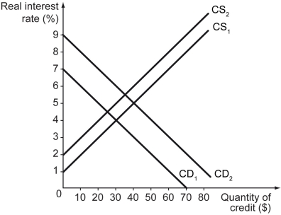 <strong>The following figure shows two credit demand curves, CD₁ and CD₂, and two credit supply curves, CS₁ and CS₂. Refer to the figure above.What is the equilibrium quantity of credit when the credit demand curve is CD₁ and the credit supply curve is CS₁?</strong> A) $20 B) $30 C) $40 D) $50