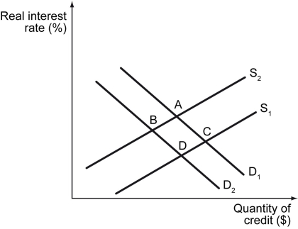 <strong>The following figure shows credit demand and credit supply curves. Refer to the figure above.Assume that at point A the real interest rate is 8 percent,the inflation rate is 3 percent,and the total quantity of credit in the market at equilibrium (Q*)is equal to $100 million.Which of the following could be true about point B?</strong> A) The rate of inflation is 2 percent, and the real interest rate is 6 percent. B) The nominal interest rate is 5 percent, and the inflation rate is 6 percent. C) The real interest rate is 8 percent, and the rate of inflation is 4 percent. D) The nominal interest rate is 11 percent, and the inflation rate is 3 percent.