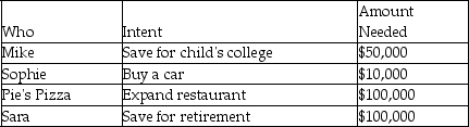 The following table lists some economic agents and their intentions. At present the interest rate is 5 percent. -Refer to the table above.Why might Mike decide to decrease his saving?