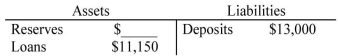 The following table shows a T-account for Bank A in a new economy. -Refer to the table above.If the required reserve ratio for Bank A changed to 10 percent,how much more in loans could the bank give out?