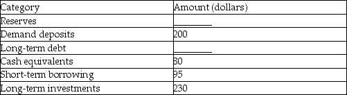 The following table lists some statistics on Boring Bank. -Refer to the table above.If Boring Bank faces a required reserve ratio of 10 percent and has twice as many excess reserves as required reserves,how much in total reserves does the bank have?