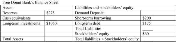 The following table shows Free Donut Bank's balance sheet. Free Donut Bank has a required reserve ratio of 20 percent and has $75 in excess reserves. -Refer to the table above.What is the value of demand deposits?