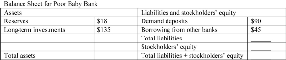 The following table shows the balance sheet for Poor Baby Bank. -Refer to the table above.What is the value of stockholders' equity for Poor Baby Bank?