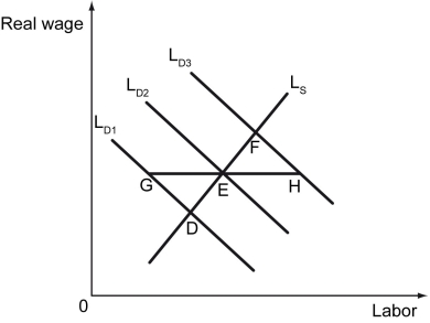 <strong>The figure below shows the labor demand and labor supply curves for an economy. Refer to the figure above.The economy is currently at E.Which of the following is likely to happen if a recession hits the economy,assuming that there is downward rigidity of wages?</strong> A) The labor market equilibrium will move from point E to point G. B) The labor market equilibrium will move from point E to point H. C) The labor market equilibrium will move from point E to point D. D) The labor market equilibrium will move from point E to point F.