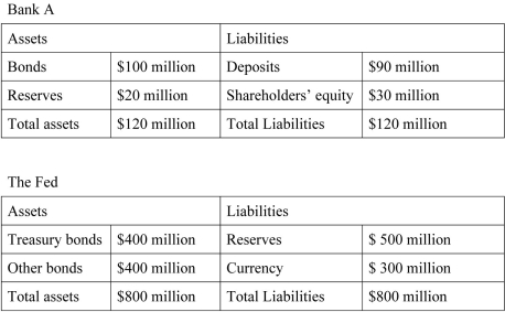 <strong>Scenario: The following table shows the initial balance sheets of Bank A and the Fed. Suppose that the Fed then buys $10 million in bonds from Bank A. Refer to the scenario above.After this transaction,Bank A's total assets equal ________.</strong> A) $110 million B) $120 million C) $130 million D) $140 million