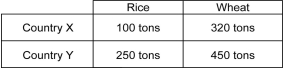 <strong>The table below shows the quantities of rice and wheat that two countries can produce in a year if they specialize in the production of each good. Refer to the table above.The opportunity cost of producing 1 ton of rice in Country X is ________.</strong> A) 0.31 tons of wheat B) 3.2 tons of wheat C) 32 tons of wheat D) 320 tons of wheat