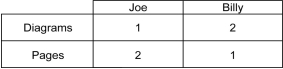 Joe and Billy are two classmates who need to work on a physics assignment together.The assignment includes sketching some diagrams and typing a brief description of each diagram.The table below shows the number of diagrams that each of them can sketch in an hour and the number of pages they can type in an hour. a)Who has a comparative advantage in sketching? b)Who should specialize in which task and why?