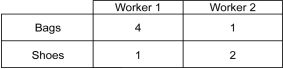 A factory manufactures bags and shoes.There are two workers in the factory.The number of bags or pairs of shoes that each of them can produce in a day is given in the table below: a)What is the opportunity cost of producing a bag for each worker? b)Which worker should specialize in the production of shoes and why?