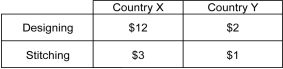 <strong>Scenario: A shoe manufacturer has factories in two countries, Country X and Country Y. Shoe manufacturing involves two main tasks-designing the shoe and stitching it. The value added per hour in each activity by workers in the two countries is shown in the table below. Refer to the scenario above.The opportunity cost per dollar of value added in designing shoes by workers in Country X is ________.</strong> A) $0.25 B) $0.50 C) $4 D) $12