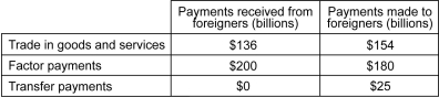 Scenario: The table below shows the payments received from foreigners by the residents of Country Y and the payments made to foreigners by the residents of Country Y during a certain year. -Refer to the scenario above.Which of the following is likely to be true in this case?