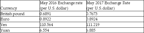 <strong>The following table shows the exchange rate between several foreign currencies and the U.S. dollar. Refer to the table above.Between May 2016 and May 2017,the U.S.dollar has ________ against the euro,the yuan has ________ against the U.S.dollar,and the British pound has ________ against the U.S.dollar.</strong> A) appreciated; appreciated; depreciated B) depreciated; appreciated; depreciated C) appreciated; depreciated; appreciated D) appreciated; depreciated; depreciated