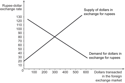 <strong>The following figure shows the demand and supply curve for dollars against the rupee. Refer to the figure above.The equilibrium quantity of dollars traded is ________.</strong> A) $50 B) $100 C) $300 D) $650