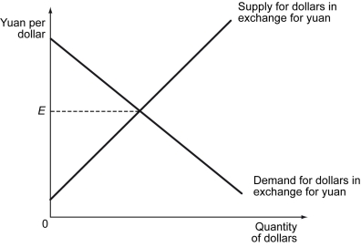 <strong>The following figure shows the equilibrium in the foreign exchange market where dollars are exchanged for yuan. Refer to the figure above.If the yuan is allowed to float,at exchange rates above E yuan per dollar,________ the value of the dollar in the foreign exchange market.</strong> A) the excess demand for dollars in exchange for yuan increases B) the excess demand for dollars in exchange for yuan lowers C) the excess supply of dollars in exchange for yuan increases D) the excess supply of dollars in exchange for yuan lowers