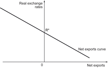 The following figure shows the net exports curve for a country: -Refer to the figure above.When the real exchange rate is below R*,there is a trade surplus.