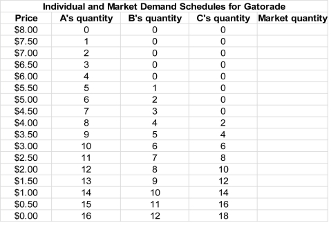 Scenario: A market researcher asks three consumers, A, B, and C, about their willingness to pay for different quantities of a 20-ounce bottle of Lemon-Lime Gatorade. She collects the following information. Refer to the scenario above.Derive the market quantity demanded at each price and sketch the market demand curve for the graph below.