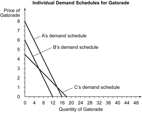 Scenario: A market researcher asks three consumers, A, B, and C, about their willingness to pay for different quantities of a 20-ounce bottle of Lemon-Lime Gatorade. She collects the following information. Refer to the scenario above.Derive the market quantity demanded at each price and sketch the market demand curve for the graph below.