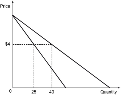 <strong>The following figure shows the demand curves for pens for two consumers. Assuming that the market consists of only these two consumers,what is the market demand for pens when the price is $4?</strong> A) 15 units B) 25 units C) 40 units D) 65 units