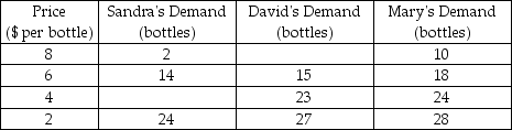 <strong>The following table shows the demand schedules of three consumers of wine. Assume that these three buyers constitute the entire market. Refer to the table above.If the market price of wine is $8 per bottle,and the market demand for wine is 19 bottles,David's consumption of wine is ________.</strong> A) 4 bottles B) 7 bottles C) 9 bottles D) 12 bottles
