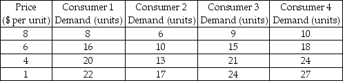 The following table shows the demand for notebooks of four consumers. Define the term market demand. If these four consumers constitute the entire market,calculate the market demand for notebooks at $1,$4,$6,and $8,respectively.