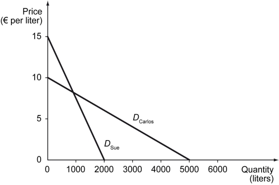 <strong>The figure below shows Sue's and Carlos' demand curves for gasoline. It would be useful to find the equation of the demand curves to answer the questions below. Refer to the figure above.If the price of gasoline is 12.00 euros per liter,the total quantity of gasoline demanded is ________ liters.</strong> A) 0 B) 400 C) 1,000 D) 1,600