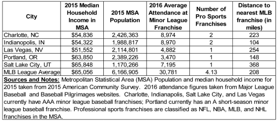 <strong>Scenario: Suppose Major League Baseball (MLB) is considering expansion to a U.S. city that currently does not have a MLB franchise. The league has compiled the following information on five cities viewed as the top contenders for an expansion franchise: MLB decides Charlotte is the most attractive candidate to receive an expansion franchise and is contemplating how demographic and economic information is likely to affect demand to attend MLB games in Charlotte. Refer to the scenario above.Household income is expected to grow by 5.5 percent per year in Charlotte.If MLB game attendance is a normal good,income growth will cause a(n)________.</strong> A) increase in quantity demanded B) decrease in quantity demanded C) increase in demand D) decrease in demand