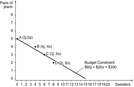 <strong>Scenario: Suppose pairs of jeans (j) cost $60 per pair, sweaters (s) cost $20 each, and you have $300 of income. Assume you purchase only jeans and sweaters with your income. Your budget constraint is: $60 - j + $20 - s = $300. The graph below shows 4 consumption bundles (combinations of jeans and sweaters). Your budget set contains ________.</strong> A) only those bundles of jeans and sweaters that exhaust less than all your income B) all bundles of jeans and sweaters that are affordable with your income C) all bundles of jeans and sweaters that exhaust all your income D) all bundles of jeans that are not affordable with your income