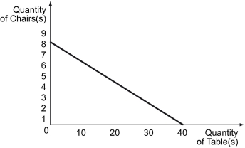 <strong>The following figure displays John's budget constraint when he spends his income on tables and chairs. Refer to the figure above.If John spends his entire income on tables,how many tables can he purchase?</strong> A) 8 B) 10 C) 30 D) 40