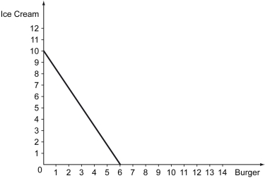 <strong>The following figure shows the budget constraint of Lesley when she is faced with two goods: burgers and icecream. Refer to the figure above.If the price of a burger doubled,Lesley's new budget constraint ________.</strong> A) will start from the same point on the vertical axis, but will cross the horizontal axis at 3 B) will start from the same point on the vertical axis, but will cross the horizontal axis at 12 C) will start from the same point on the horizontal axis, but will cross the vertical axis at 5 D) will start from the same point on the horizontal axis, but will cross the vertical axis at 20