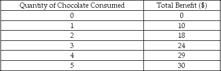 <strong>The following table shows the total benefit that Jenny derives from consuming different quantities of chocolate. Refer to the table above.If Jenny consumes a sixth unit of chocolate and the marginal benefit derived from that unit is -1,the total benefit derived from the sixth unit will be equal to ________.</strong> A) $0 B) $3 C) $29 D) $39