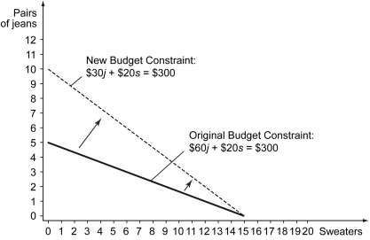 <strong>Now suppose your income returns to its original level,$300,the price of sweaters remains constant at $20,but the price of jeans falls from $60 per pair to $30 per pair,so your new budget constraint is $30j + $20s = $300.This rotation of your budget constraint is shown in the graph below. As a result of the decrease in the price of jeans from $60 per pair to $30 per pair,the opportunity cost of a pair of jeans ________.</strong> A) remains unchanged at 3 sweaters B) falls to 2 sweaters C) falls to 1.5 sweaters D) falls to sweaters