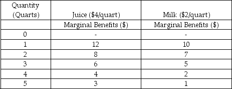 <strong>Scenario: The following table shows the marginal benefit that a consumer derives by consuming different quantities of juice and milk. Refer to the table above.If the income of the consumer is $24,the optimal choice of the consumer will include ________.</strong> A) 1 quart of juice and 1 quart of milk B) 3 quarts of juice and 4 quarts of milk C) 4 quarts of juice and 4 quarts of milk D) 4 quarts of juice and 5 quarts of milk