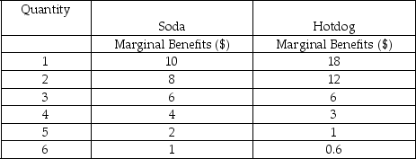 <strong>The following table shows the marginal benefit that Marcus derives by consuming different quantities of hotdog and soda. The price of a hotdog is $3, and the price of a soda is $1. Refer to the table above.The price of a soda increases from $1 to $2.What is the optimal combination of Soda and Hotdog for Marcus,if his weekly budget for hotdog and soda is $10?</strong> A) 2 sodas, and 2 hotdogs B) 3 sodas, and 3 hotdogs C) 6 sodas, and 5 hotdogs D) 4 sodas, and 2 hotdogs