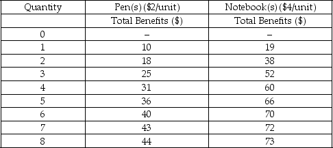 From the information provided in the following table,determine the optimal bundle that a consumer with an income of $34 must choose to maximize her well-being.
