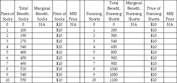<strong>Scenario: Maylin is shopping at the sporting goods store for socks and running shoes. She has determined the following total benefit derived from each quantity of socks and running shoe Now suppose the price of running shorts doubles to $20,socks remain priced at $10 per pair,and Maylin has $150 of income.What consumption bundle maximizes Maylin's total benefit at the new,higher price of running shorts?</strong> A) 5 pairs of socks and 5 running shorts B) 4 pairs of socks and 4 running shorts C) 3 pairs of socks and 3 running shorts D) 2 pairs of socks and 2 running shorts