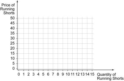Scenario: Maylin is shopping at the sporting goods store for socks and running shoes. She has determined the following total benefit derived from each quantity of socks and running shoe Given your answers to Questions 1)and 2)above,sketch Maylin's demand curve for running shorts in the graph below,assuming her demand curve is linear.
