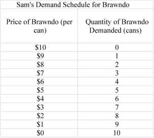 <strong>Sam has determined that his demand for the new energy drink Brawndo is characterized by the following schedule: If the market price of Brawndo is $4 per can,Sam's total willingness to pay for the 6 cans he purchases is ________.</strong> A) $42 B) $39 C) $18 D) $15