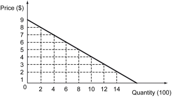 The following figure illustrates the market demand curve for solar-powered lights. -Refer to the figure above.What is the absolute value of the arc elasticity of demand for solar-powered lights when their price falls from $8 to $4?