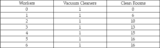<strong>Scenario: David runs a janitorial service company. The following table shows the total number of rooms that can be cleaned by the specified number of workers and industrial vacuum cleaners. Refer to the scenario above.The variable input in this janitorial service is ________,and the fixed input is ________.</strong> A) vacuum cleaners; workers B) vacuum cleaners; clean rooms C) clean rooms; vacuum cleaners D) workers; vacuum cleaners