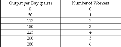 <strong>The following table shows the total output produced by different numbers of workers in a shoe factory. Refer to the table above.What is the marginal product of the third worker?</strong> A) 60 pairs of shoes B) 68 pairs of shoes C) 112 pairs of shoes D) 180 pairs of shoes