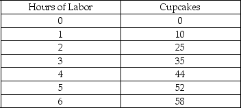 <strong>Scenario: Selma runs a pastry shop. The following table shows the total number of cupcakes produced as a function of the number of hours of labor put into making them. Refer to the scenario above.The diminishing marginal returns in this production process is observed when the ________ hour of labor is employed.</strong> A) second B) third C) fourth D) fifth
